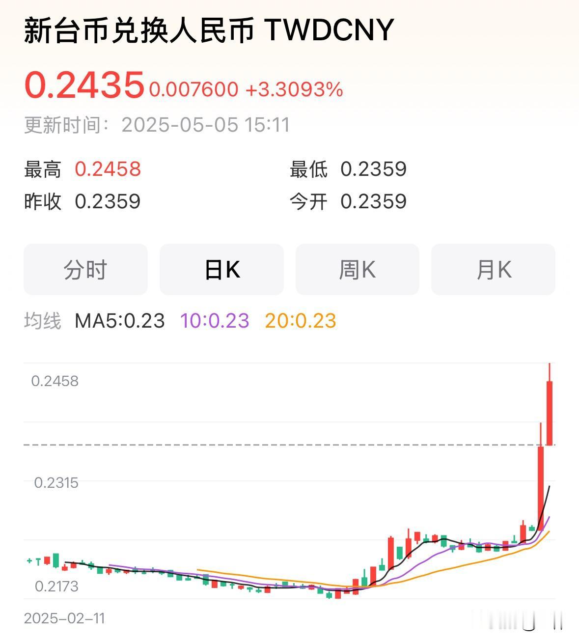 新台币这几天突然暴涨，两天时间新台币兑美元涨幅达到10%，新台币兑人民币涨幅超过