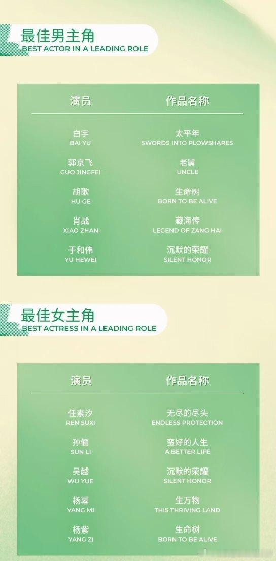 白玉兰颁奖在即，押一波你心中的男女主、男女配： 