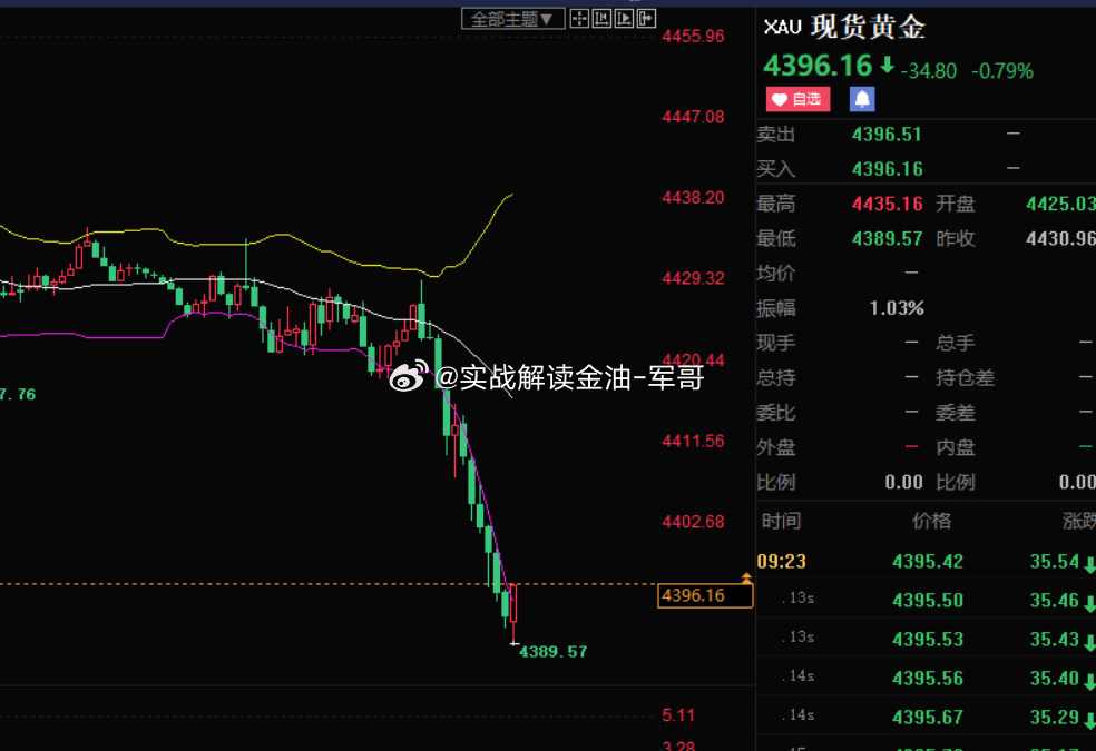 第一波落袋！4390多 涨至4396 获利60点出金价黄金卖黄金账户被冻结给所有