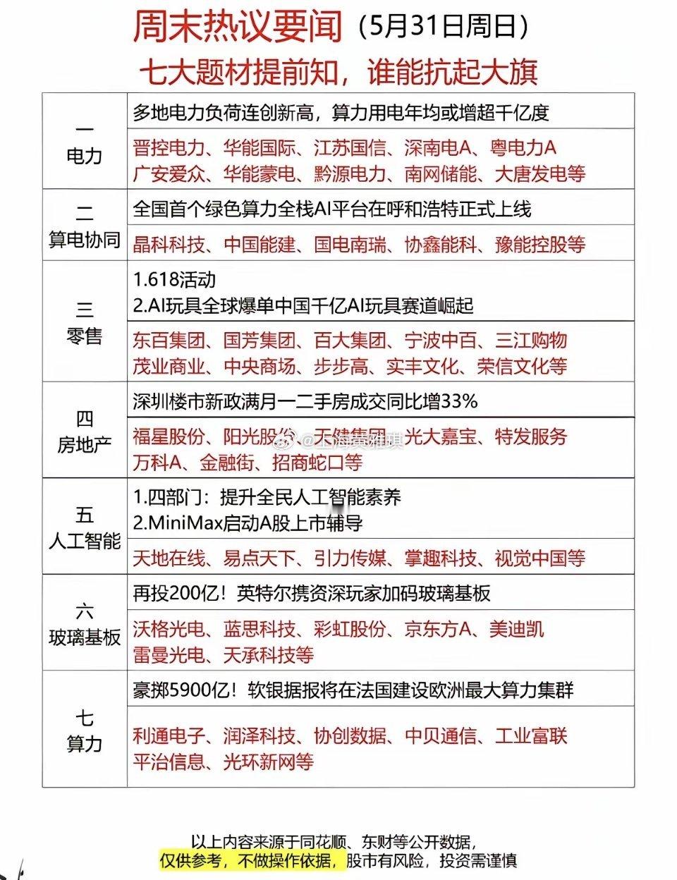 5.31周日  周末财经要闻汇总！1.电力2.零售3.算电协同4.房地产5.人工