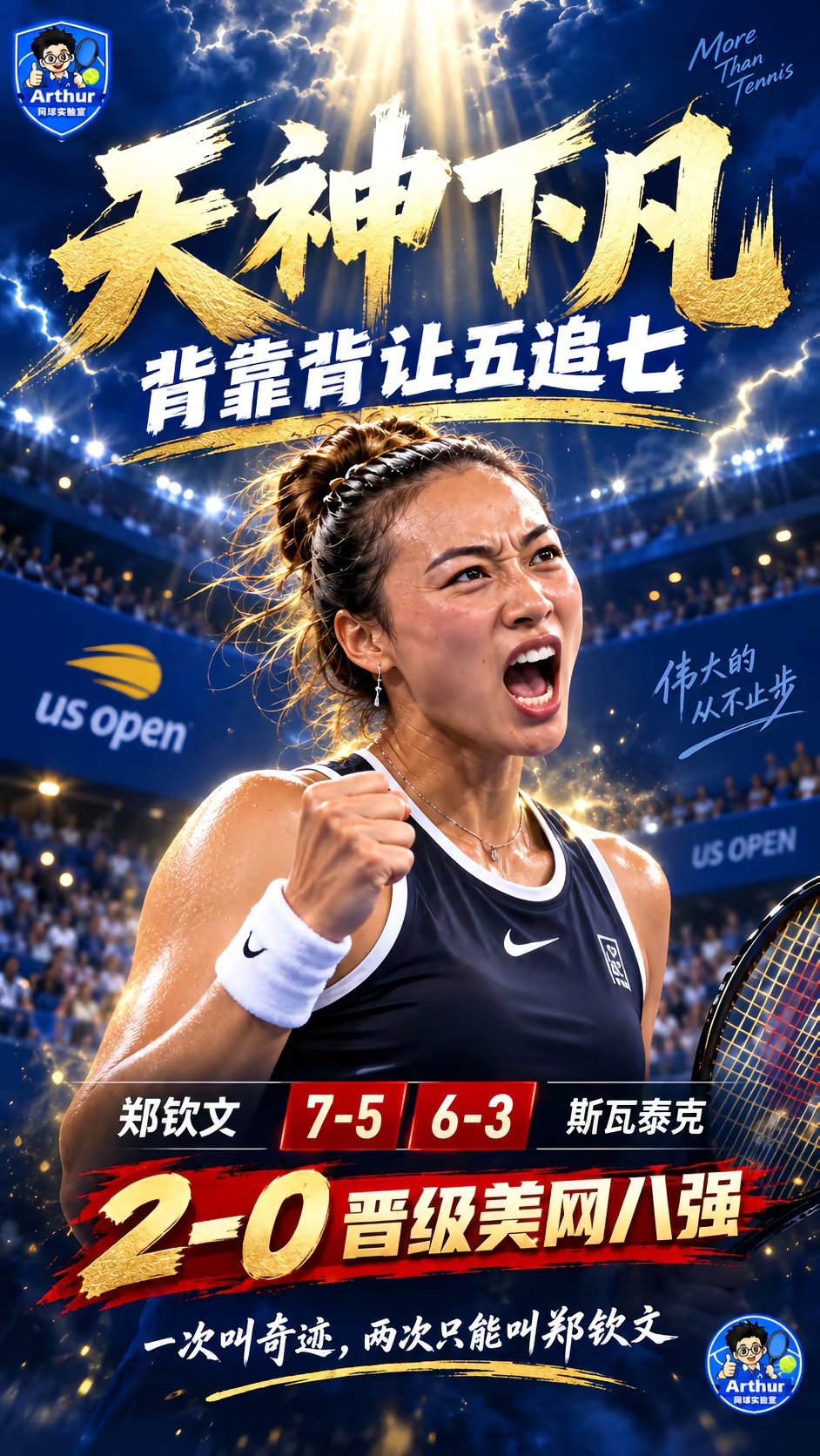 郑钦文在美网再次上演惊天逆转，首盘从0-5连下7局，最终以7-5战胜斯瓦泰克，晋