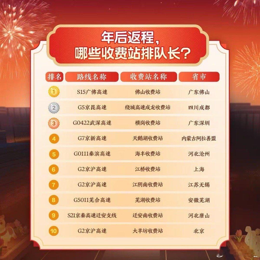 春运大迁徙又来了打工人返工模式开启！年后第一波返程高峰到来，高速车多缓行，合理安