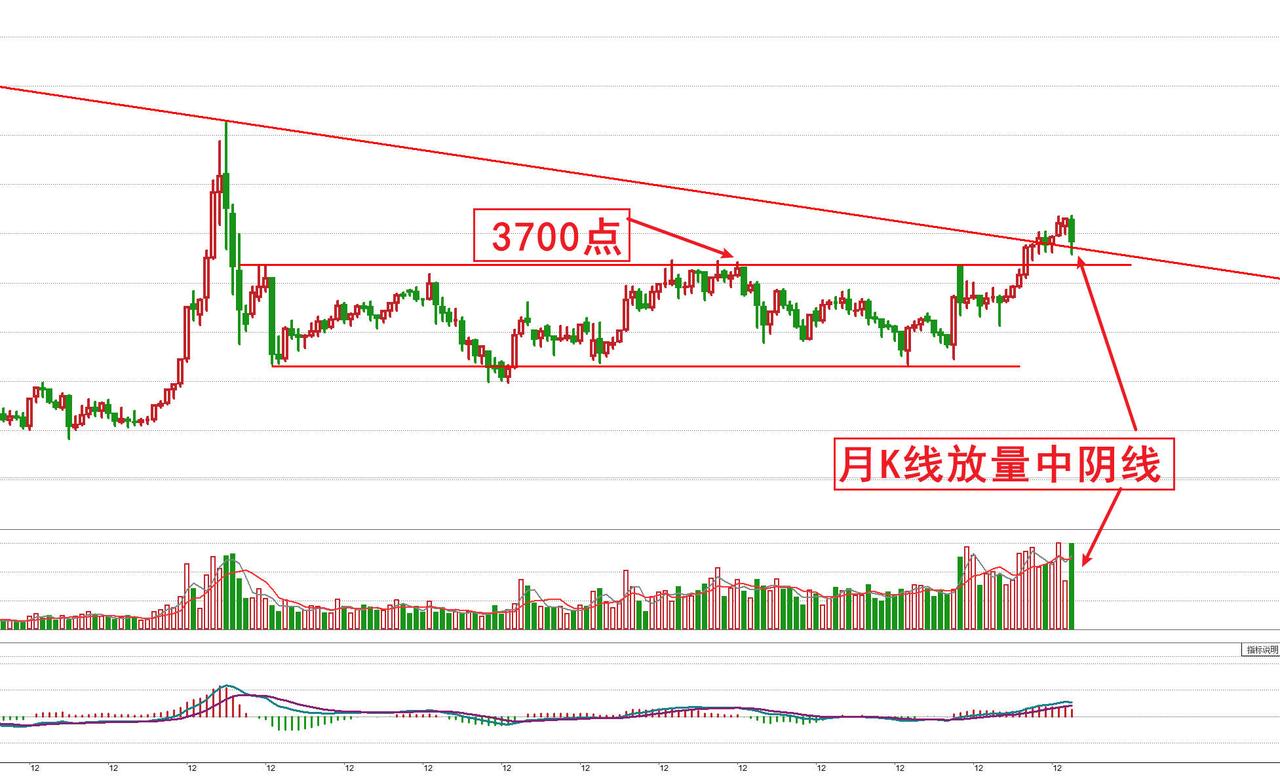 今天是3月的最后一天，也是月线的收盘日
从K线形态来看，3月的放量中阴线已经不可