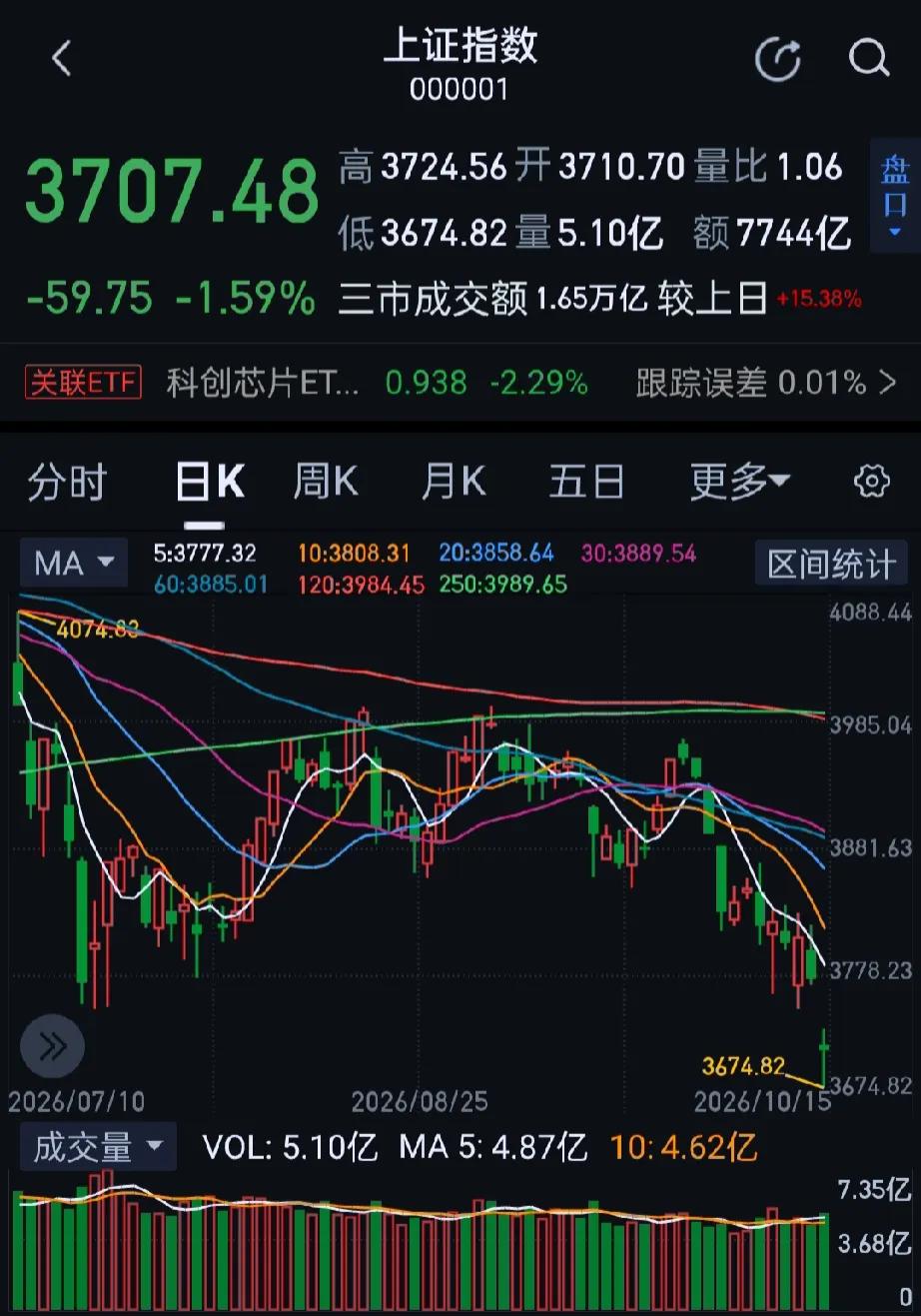 今日沪指尾盘守住3700点，创业板指跌近3%，深成指跌超2%。沪深两市成交额1.