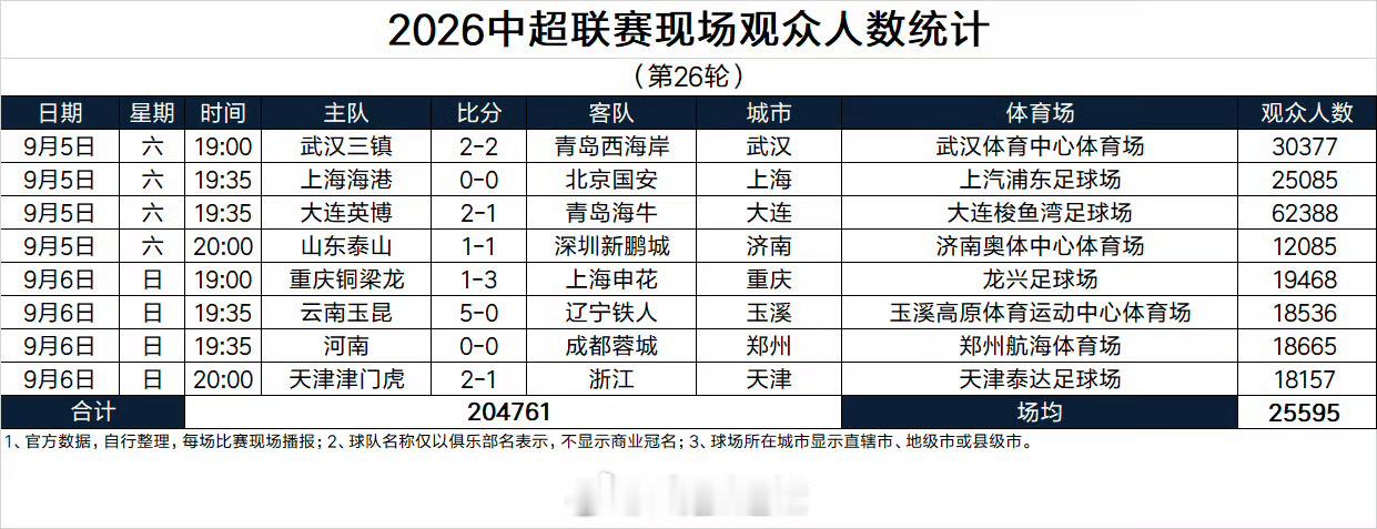 据德转Asaikana统计的中超联赛第26轮现场观众人数，本轮山东泰山1-1深圳