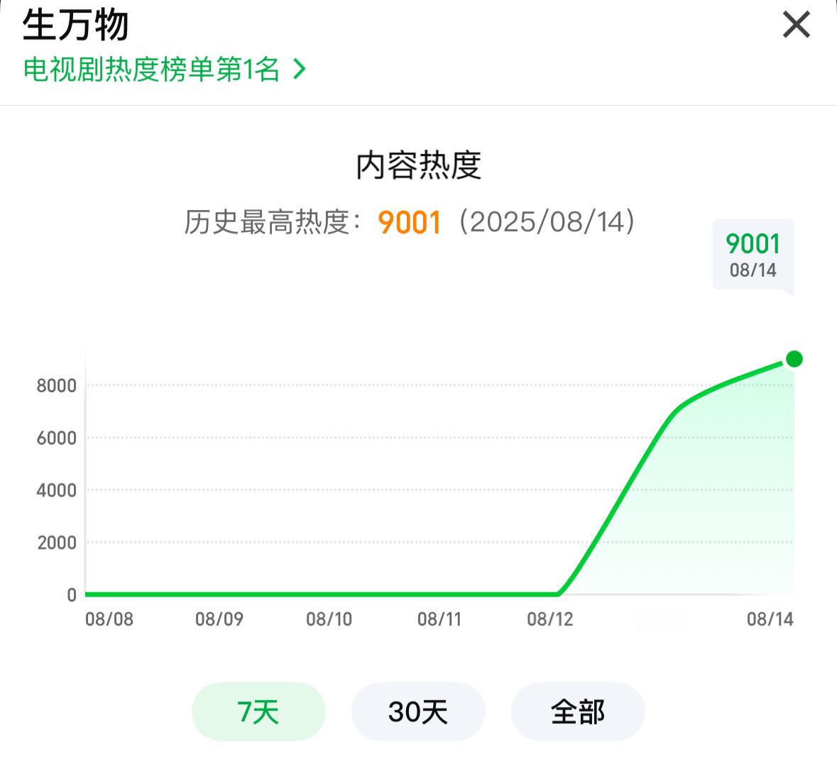 20:29分破9000啦！生万物太牛了！！！杨幂 ​​​
