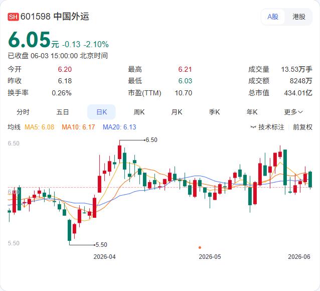 中国外运6月3日晚间公告，董事余志良因“专注个人其他事务”辞去董事及董事会战略与