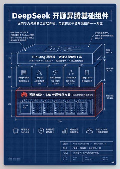 DeepSeek正式开源面向华为昇腾算力平台的基础设施组件，涵盖 TileLan