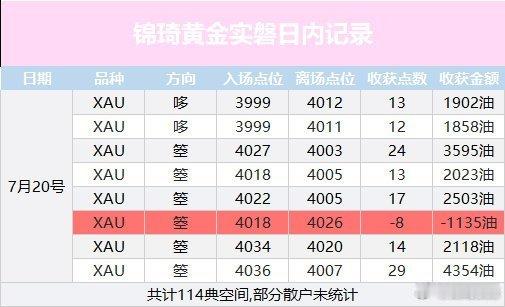一周黄金部分实盘总结，一共516点落袋。黄金外汇黄金