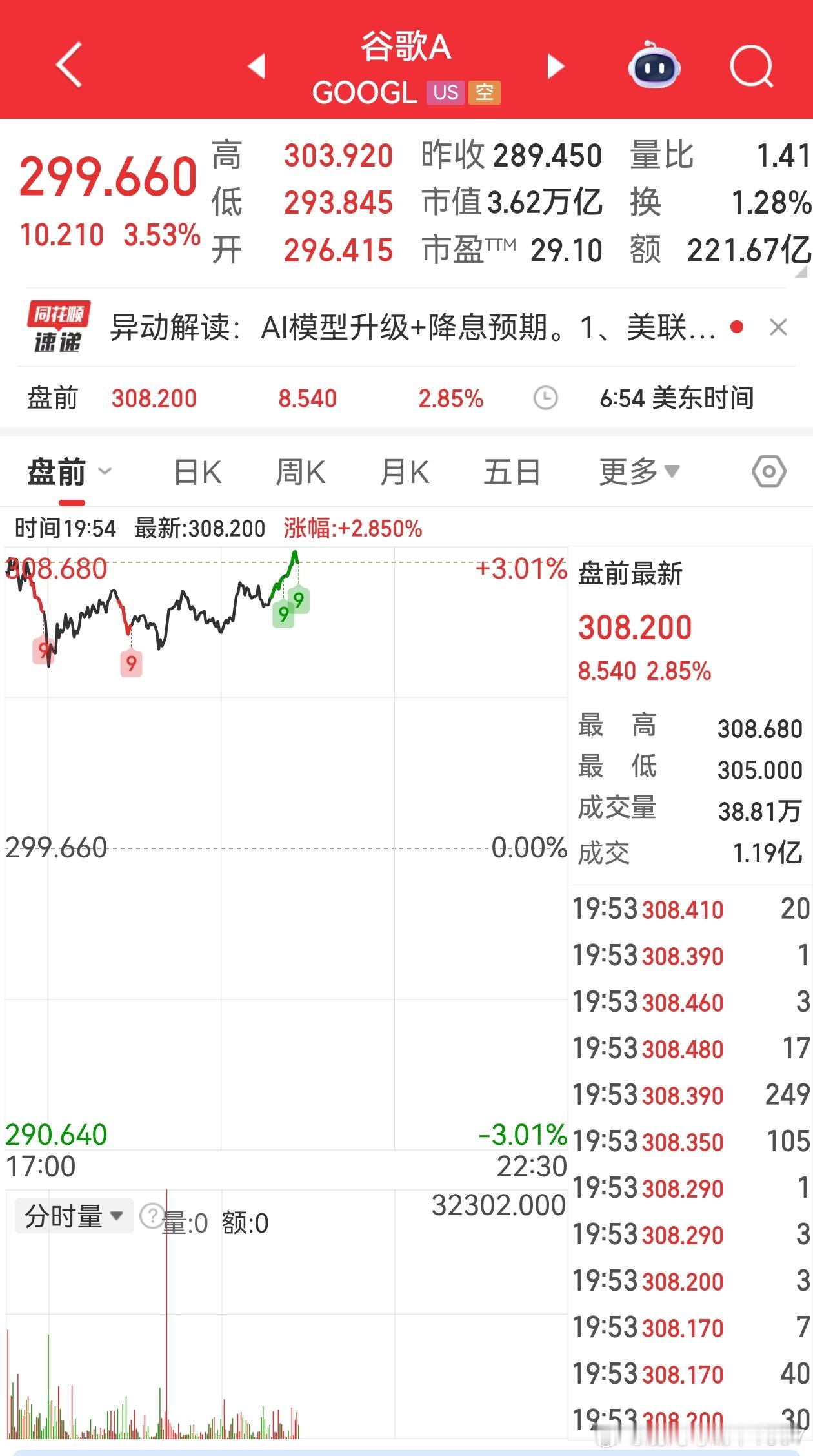 谷歌盘前又涨3%每天都这样今晚设个3点58的闹钟起来看看 