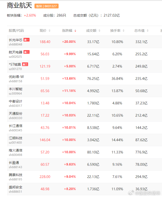 a股商业航天 今年的《政府工作报告》提出，要打造“航空航天”等新兴支柱产业，并明