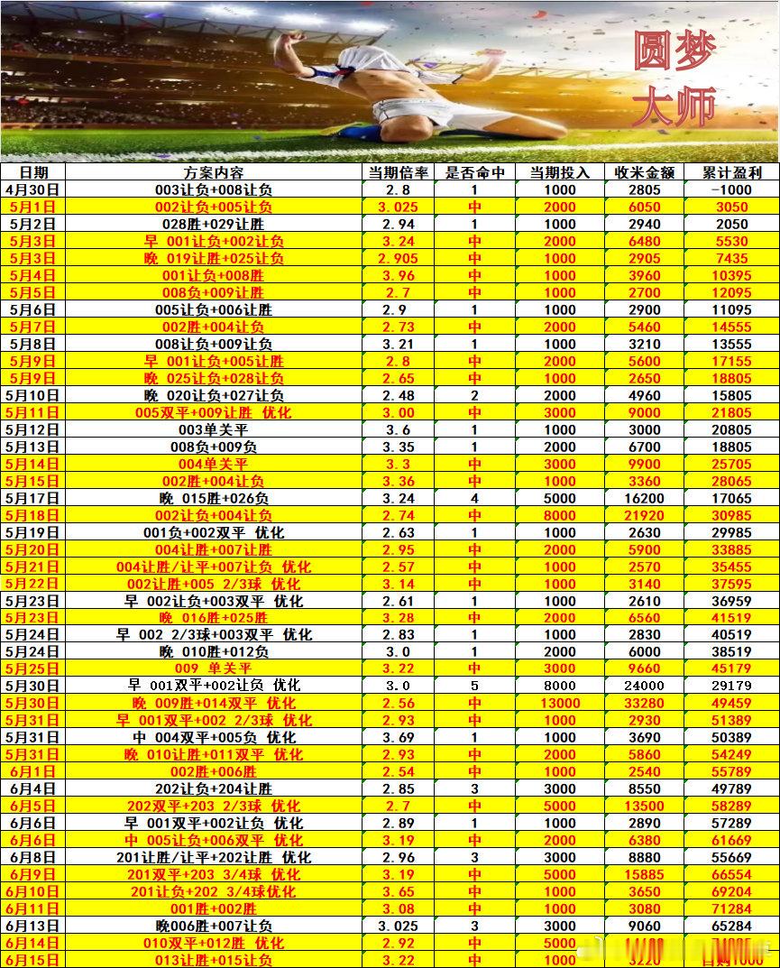 足球预测足球话题推荐单状态火热中，真实战绩可查 