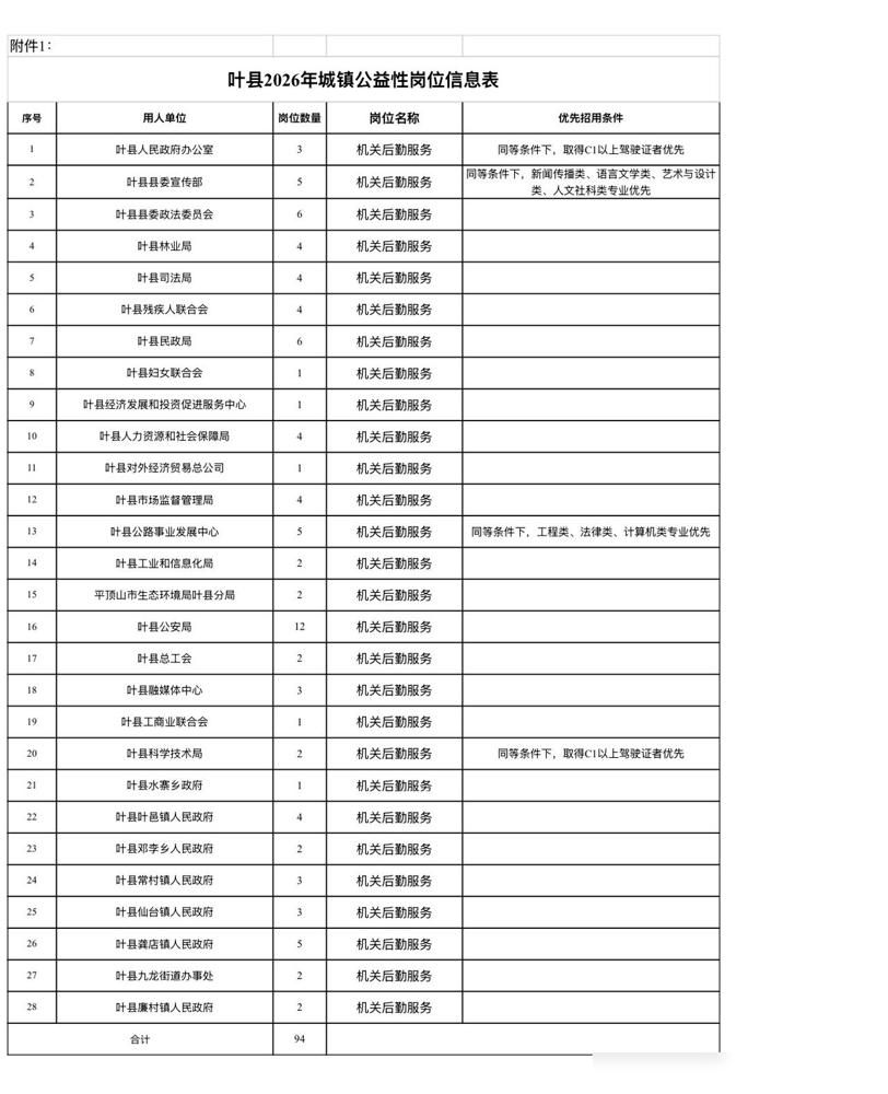 7. 叶县2026年城镇公益性岗位招聘公告

我前两年蹲过同类型的公益性岗位招聘