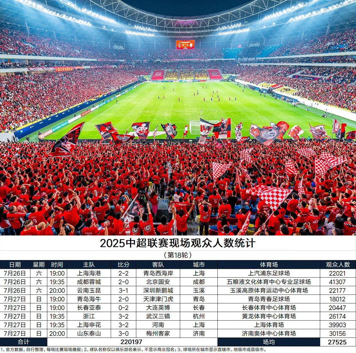 本轮中超观众人数成都又霸榜了，申花主场来的人也不少。
泰山队自从韩鹏带队后，主场