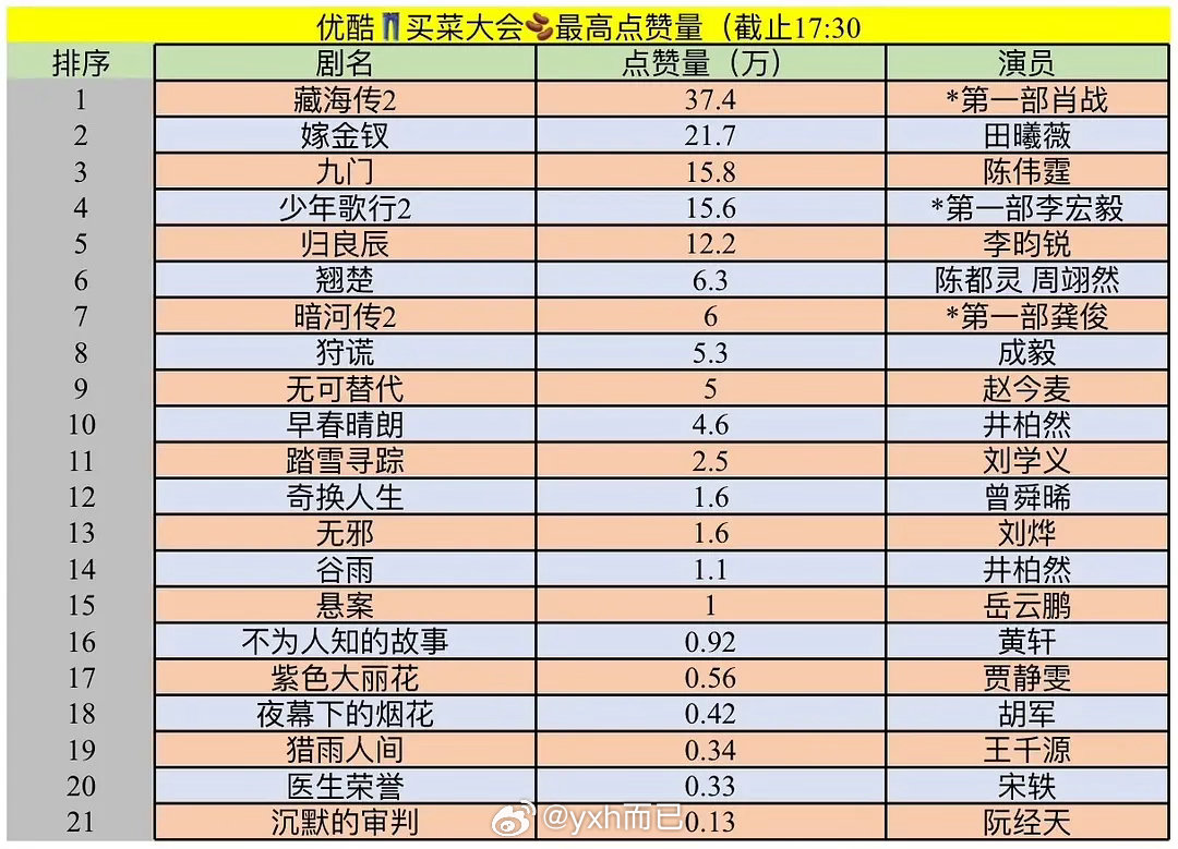 这个数据应该能说明点什么藏海传竟然还有2？ 