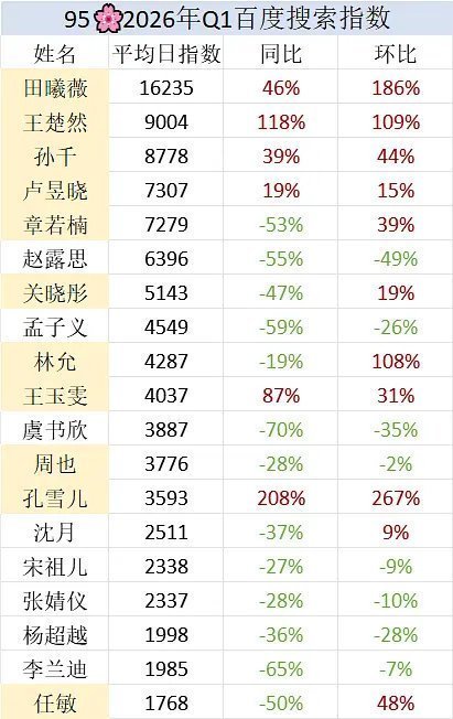 95🌸第一季度百指数排名田曦薇这个指数好高直接断层第一