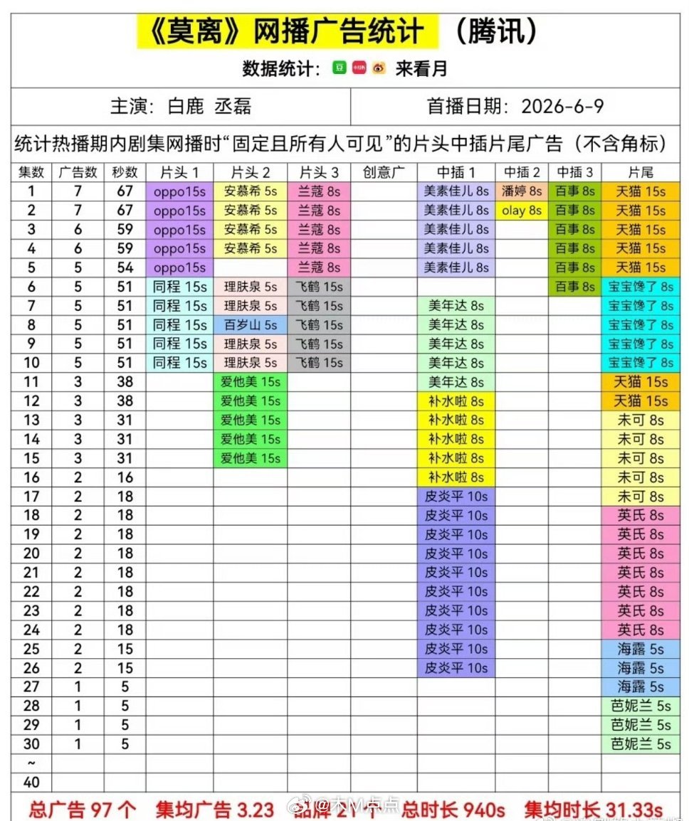 还好😅莫离苟住了1广，没🥕 