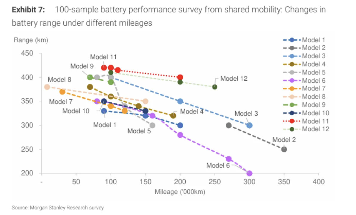 摩根士丹利做过一项调研，选取了国内四大一线城市12款共享出行电动汽车，采集分析了