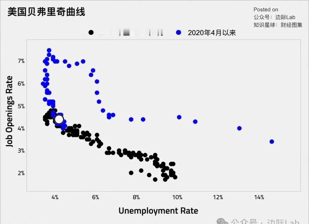 美国职位空缺率已降至约4.3%，失业率接近4%，劳动力市场由疫情后的异常紧张区间