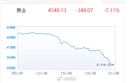 黄金跌个没完  晚上有个饭局，刚结束，回来一看，黄金继续跳水中，已经跌破4600