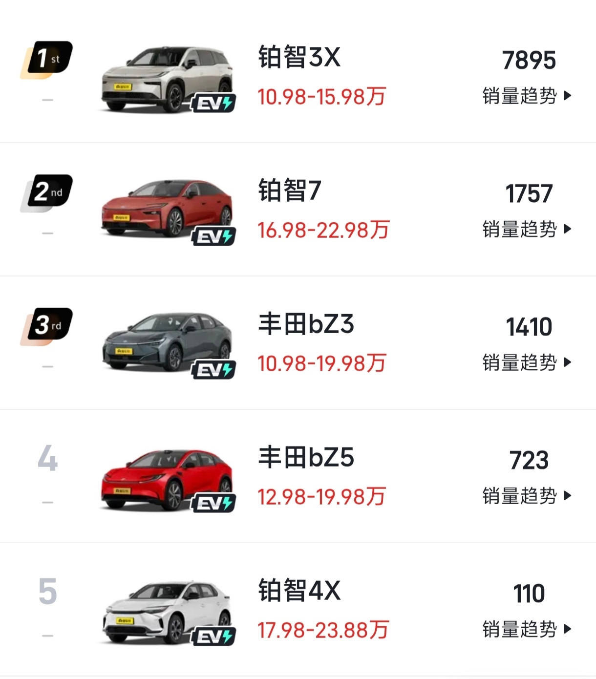 日系三强没想到现在混得最差的是本田问题很明显，新能源太拉了。本田现在这几台新能源