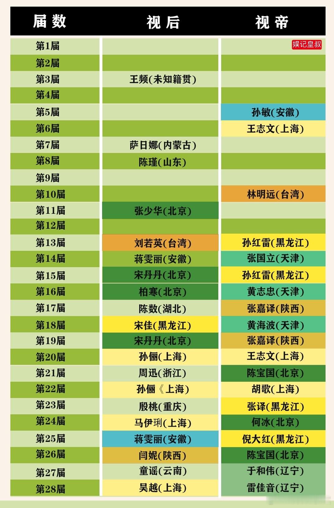 #白玉兰 水# 自金鹰被嘲水之后，今年白玉兰也被嘲水了。翻看白玉兰历届视帝视后，