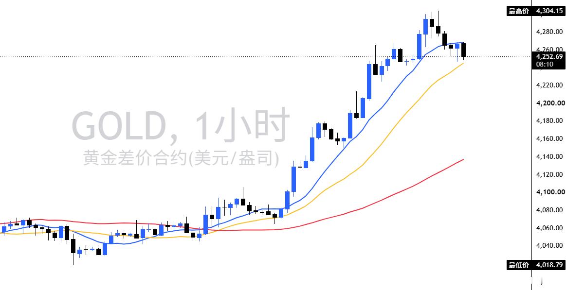 目前高位横盘换手，多头主升格局未变从4080直接拔起拉到4300这波多头的动能释