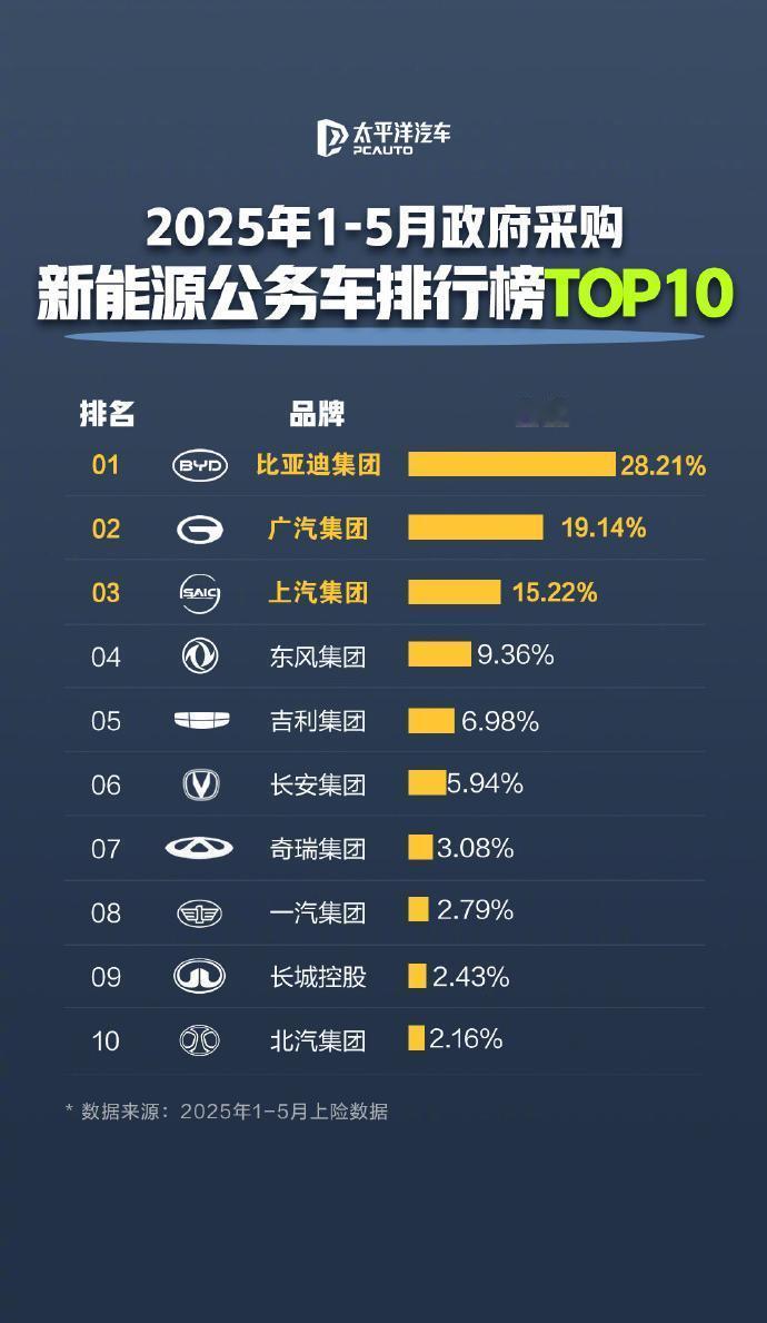 技术硬核无惧严选，比亚迪成为公务车首选最新数据炸了！2023-2025年政府采购