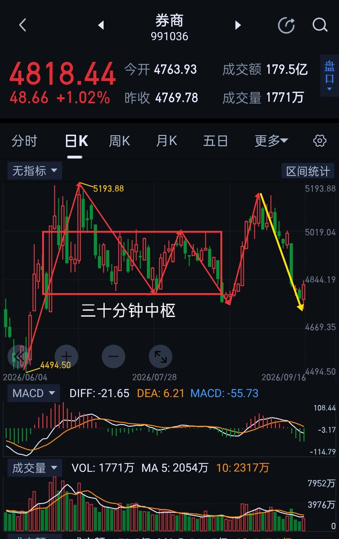 券商板块，明天弱转强窗口期。                          