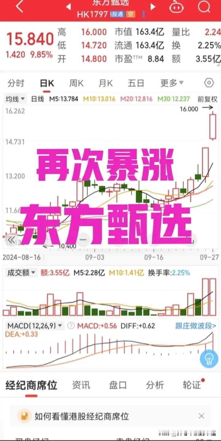 辽洽会带动东方甄选大涨10个点。今天继续一根大阳线，最高到16元[比心]东方甄选