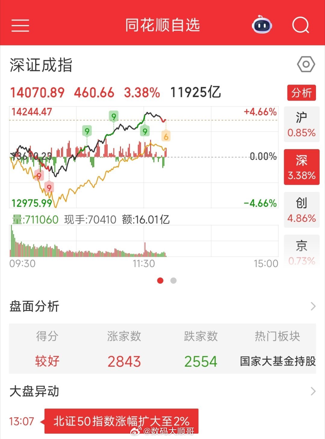 哈哈～峰哥卸载同花顺了这是跟他唱反调，这不又起来了