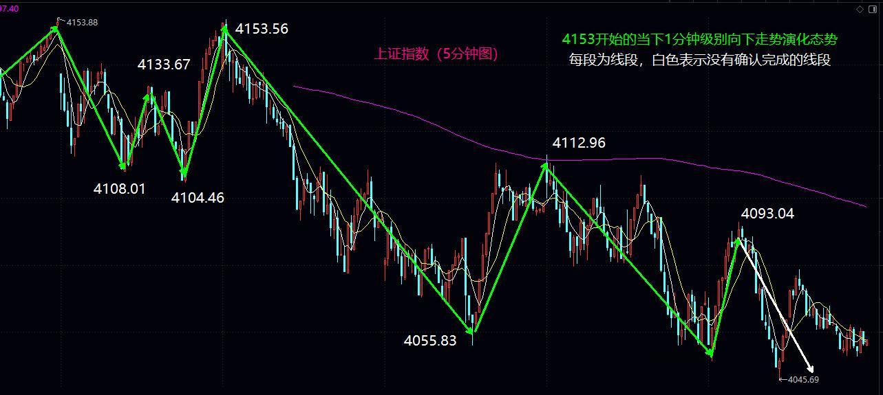 4050能否形成有效支撑，明日是关键争夺窗口大盘今日低开后始终维持弱势反弹/震荡