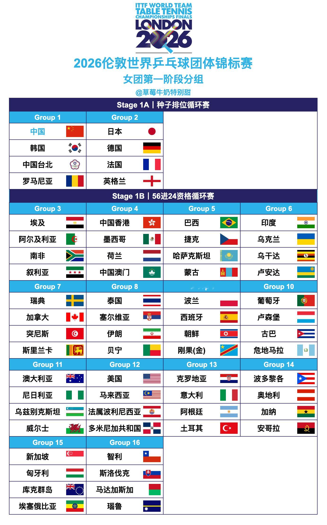 2026伦敦世界乒乓球团体锦标赛丨女团第一阶段分组——种子排位循环赛分组——【G