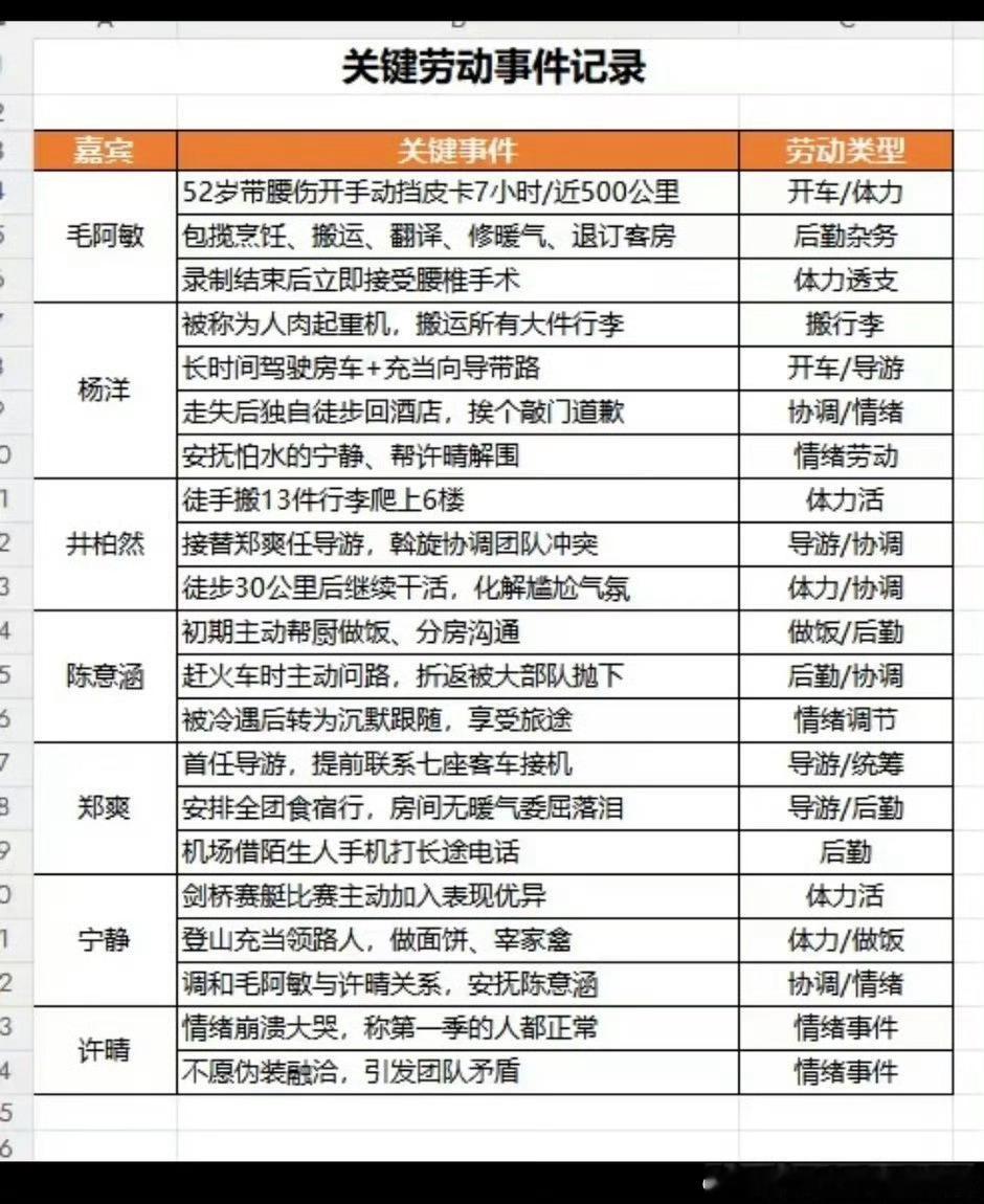 花少2劳动统计表 ​​​
