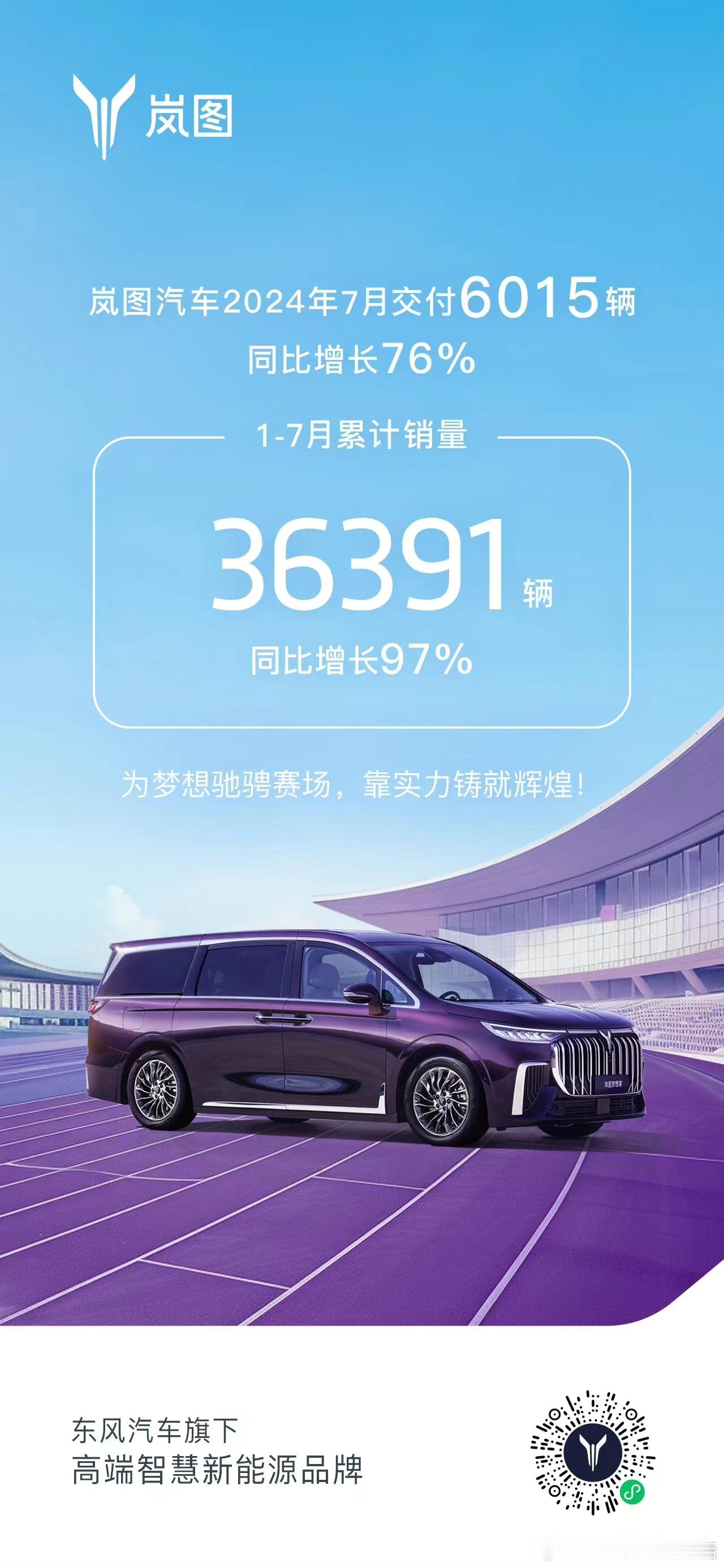岚图汽车7月交付6015辆，同比增长76%1-7月累计销量36391辆，同比增长
