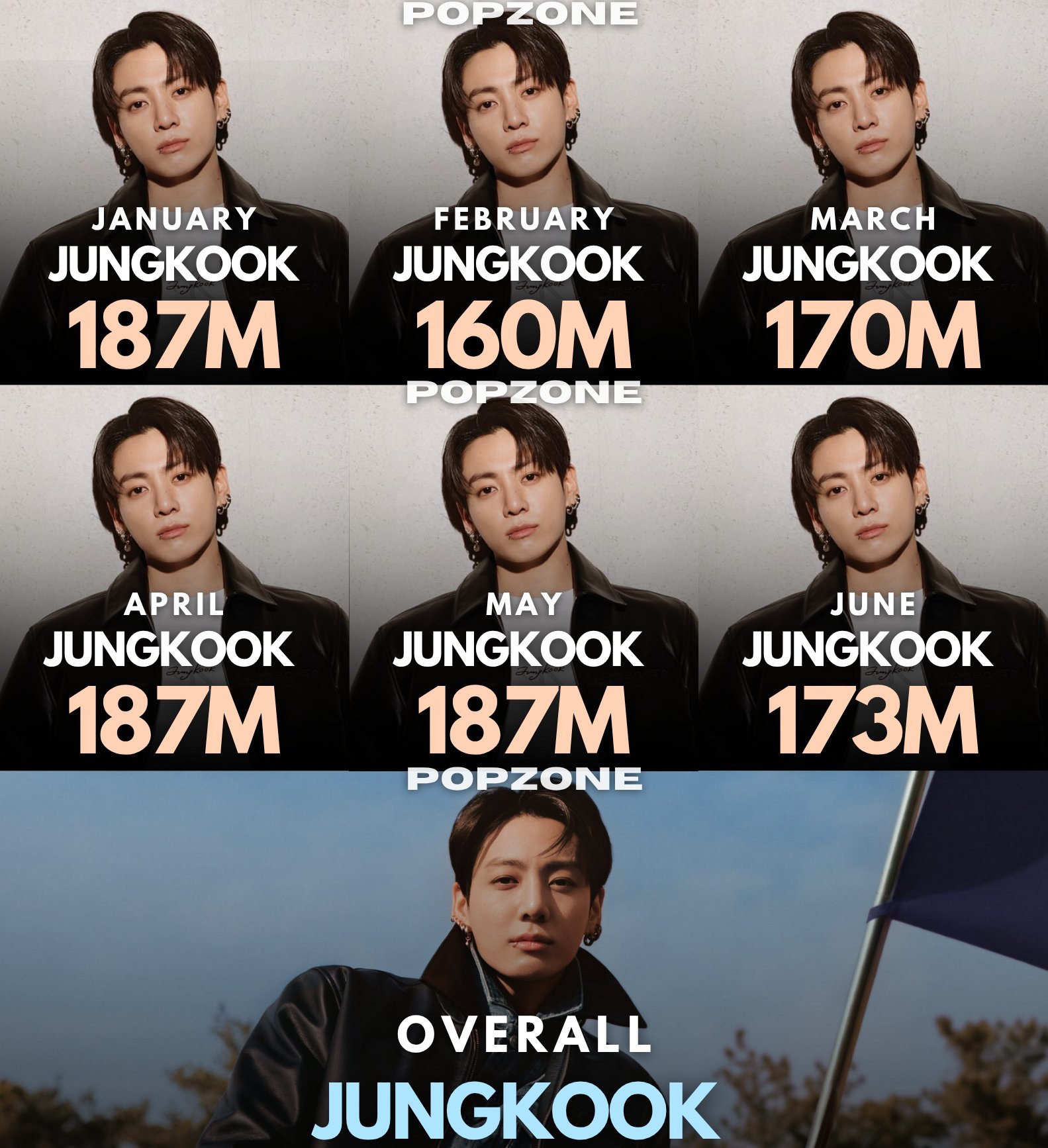 2026年Spotify每月流媒第1️⃣高的Kpop男solo艺人1月：🥇 田