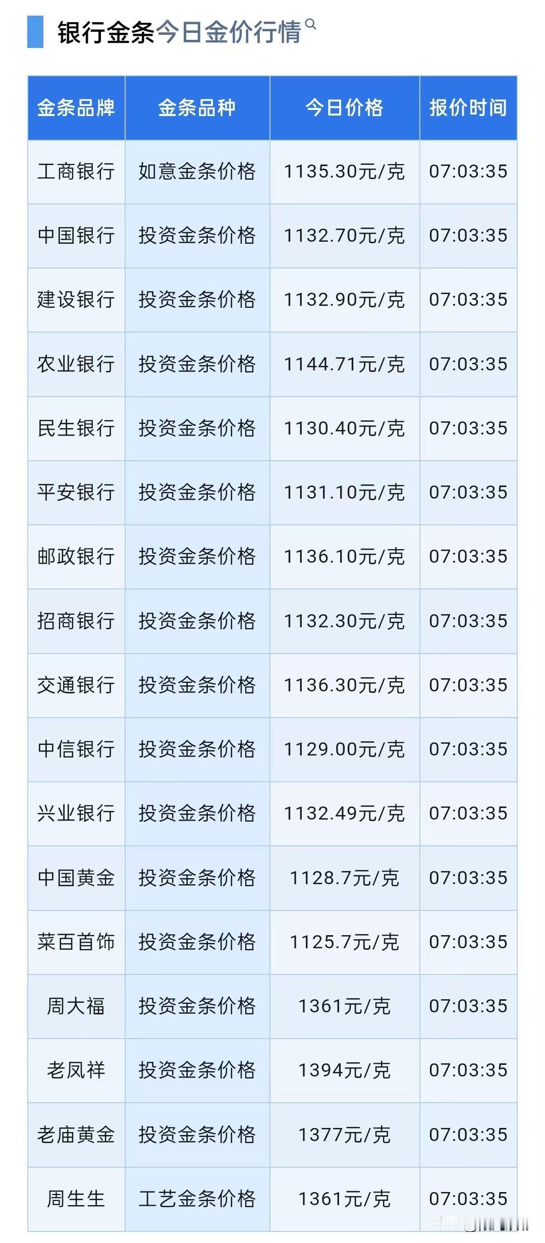 快看！四大银行金条价格查询了！其它银行金条零售价多少钱一克了？

2026年3月