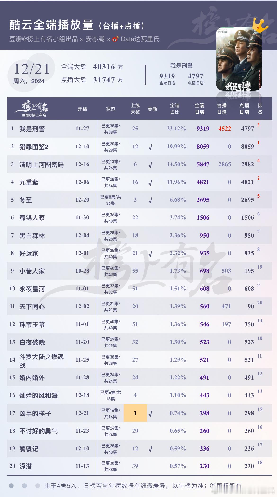 12.21酷云播放量（台播+网播）🌴豆瓣榜上有名小组出品 我是刑警  全端日冠