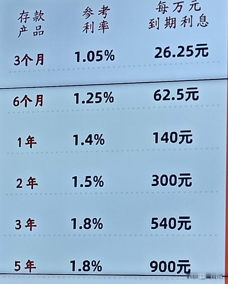 今天我去银行，看到国有银行存款利率比地方银行存款利率低很多。

现在所有国有银行