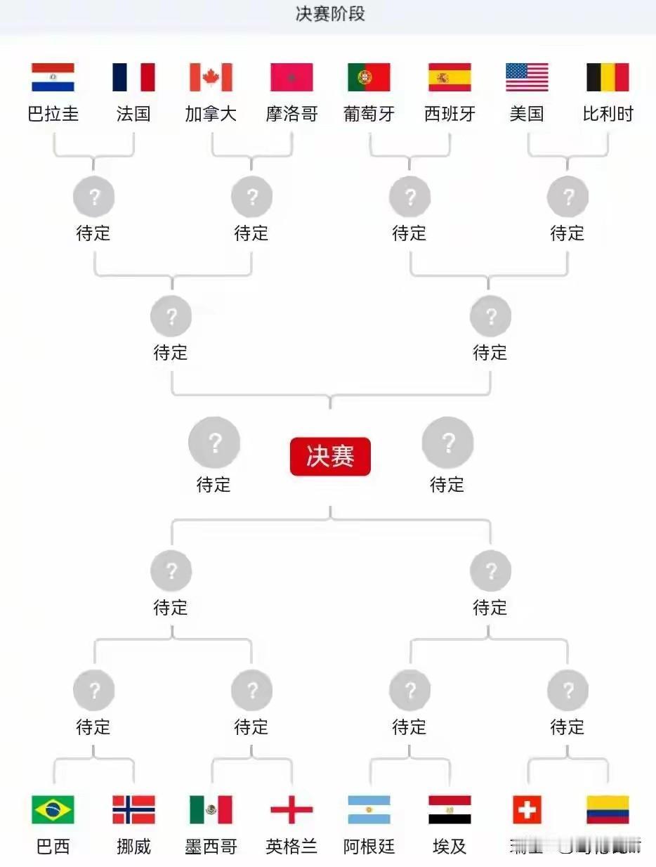 2026美加墨世界杯十六强已全部落位，八场1/8决赛既有豪门德比，也有黑马与东道