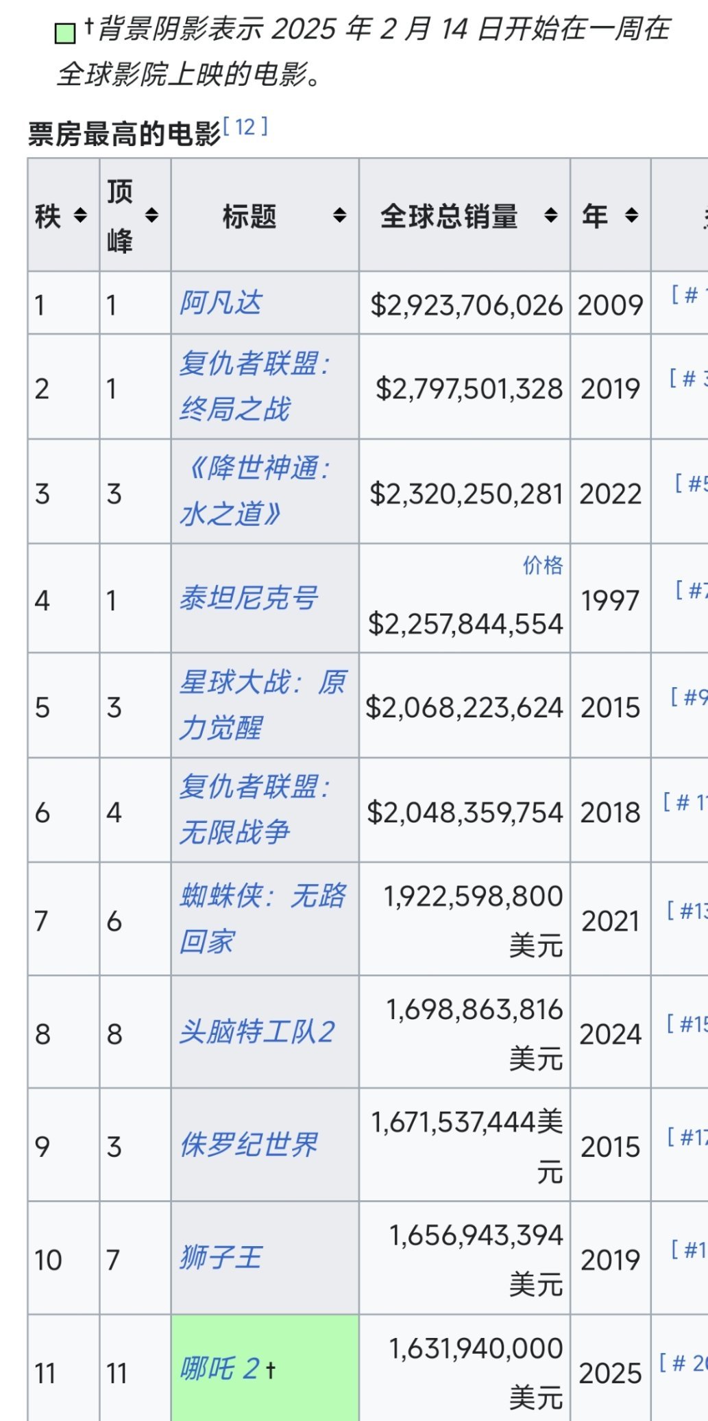 哪吒2全球影史票房第10 轻松越过120亿，超过《狮子王》，下一个超越对象是《头