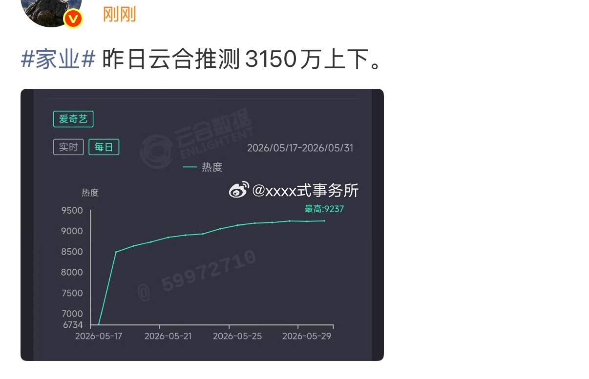 杨紫家业 昨日云合推测3150万上下 越播越好了 