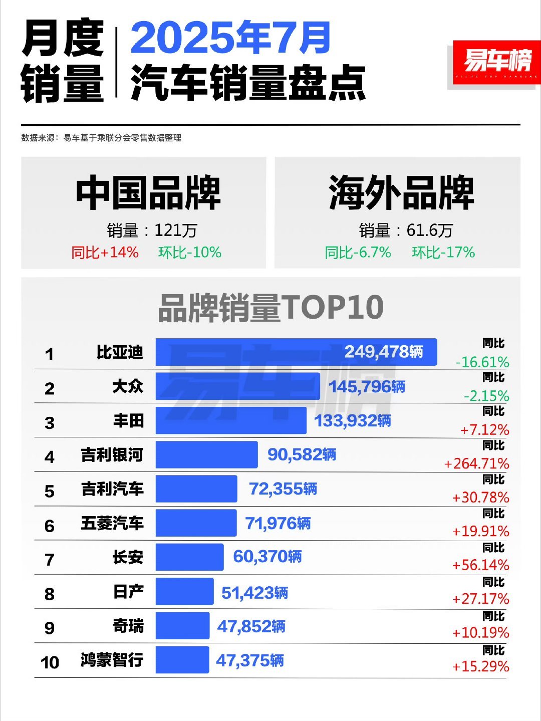 比亚迪还是绝对的王呀！你看7月份的销量，多出第二第三的大众丰田多少啊。纵观7月销