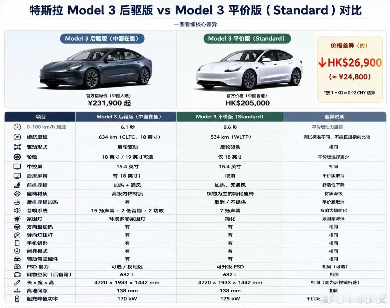 平价版Model3删减了啥特斯拉在中国香港、澳门推出平价版Model 3：中国香