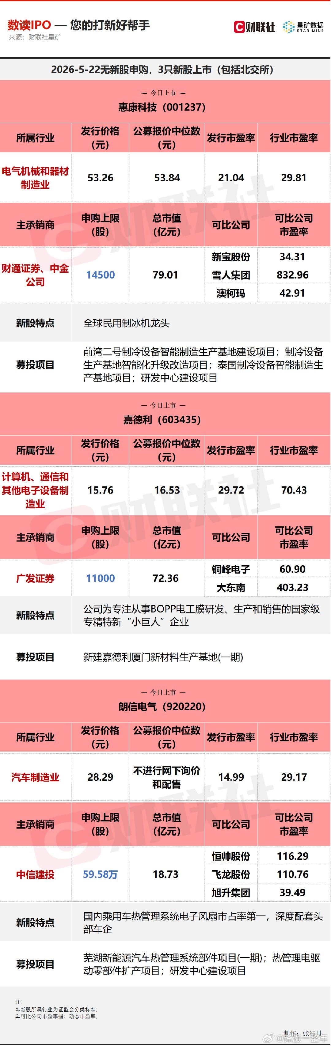 A股 今日无新股申购；有3只新股上市，分别为深交所的惠康科技，沪市主板的嘉德利，