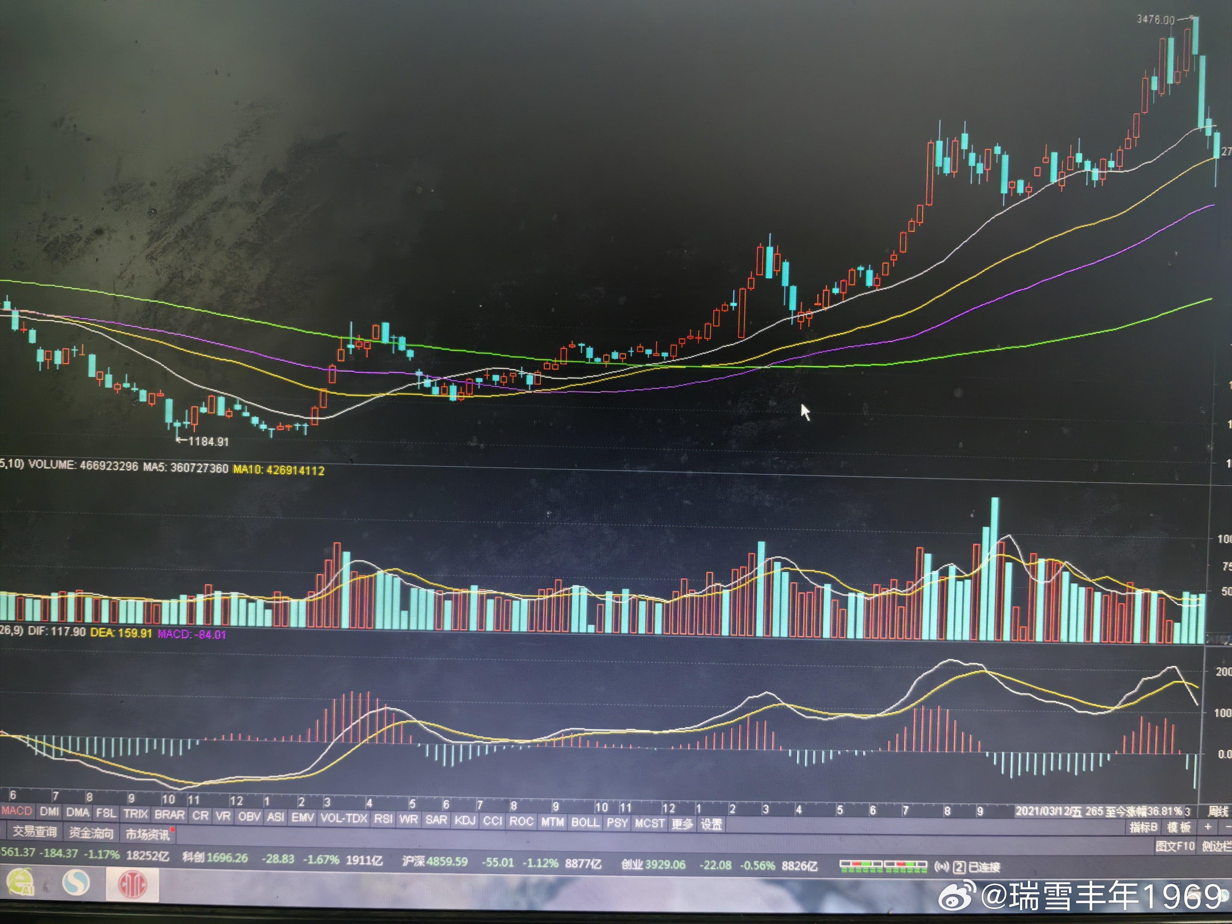之前的微博上，已经说过一次。macd第4根红柱，可以看作卖点。如果说3476点的