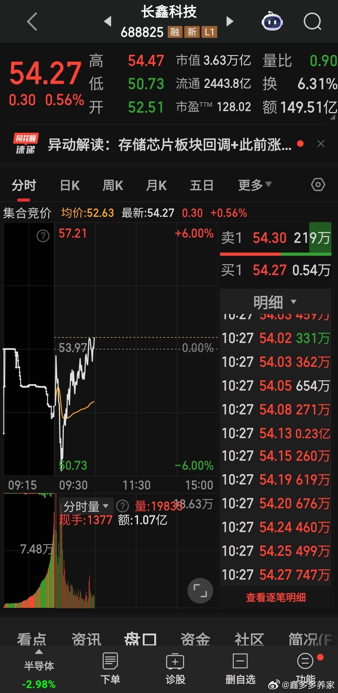 长鑫翻红也是预期之中就是走势磨人 