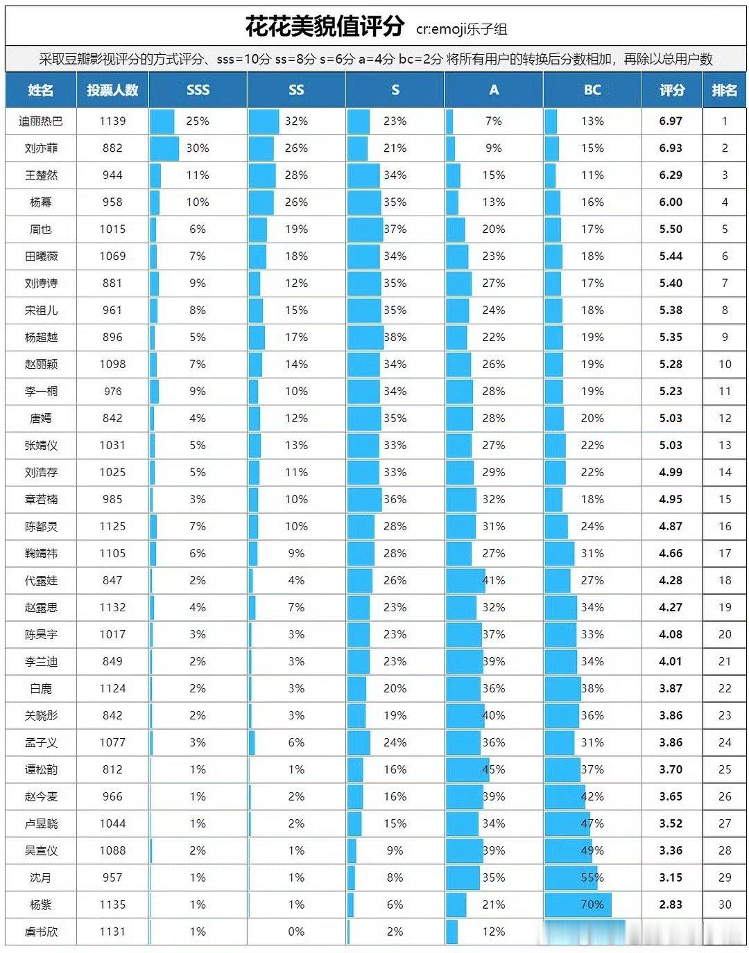 内娱花花美貌评分表来了从上到下分别是：迪丽热巴 刘亦菲 王楚然 杨幂 周也 田曦