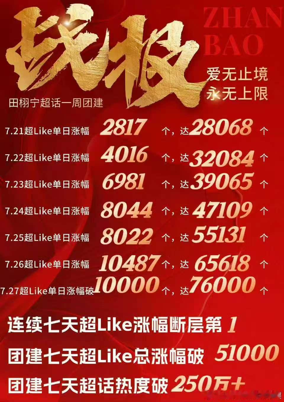 田栩宁超like连续七天涨幅第1田栩宁连续七天超Like涨幅断层第1田栩宁连续七
