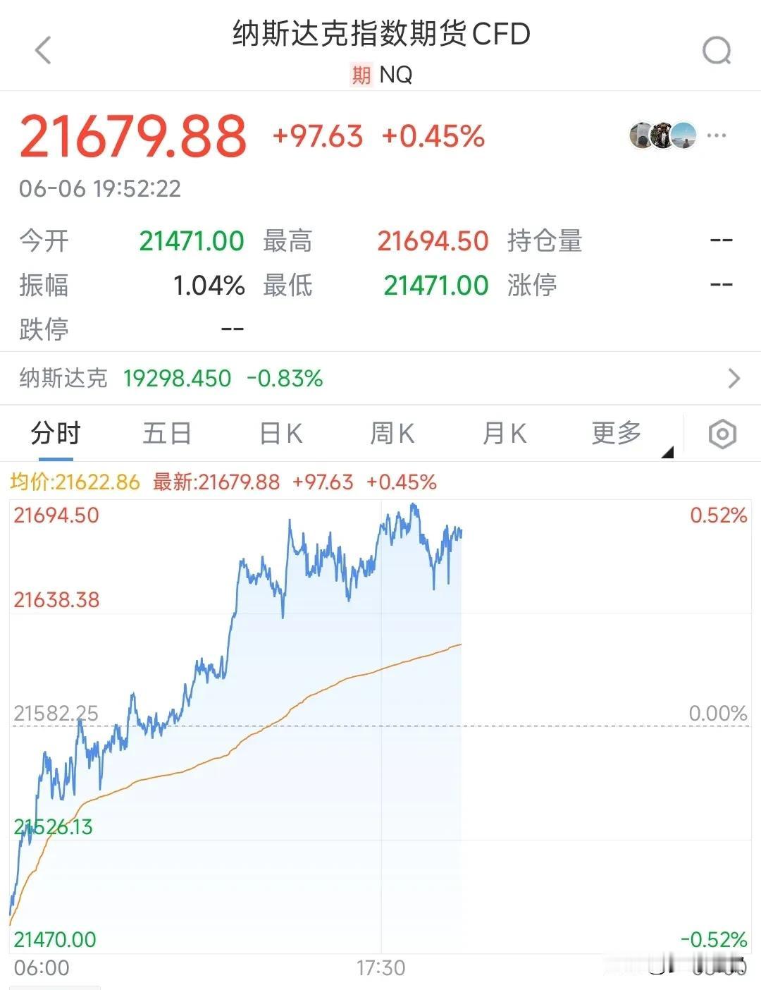 今晚美股要收回昨天的跌幅了
昨天因为那哥俩反目直接把美股带崩，今天就放出消息要打